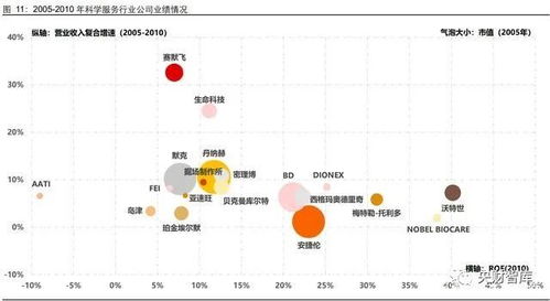 央财智库 生命科学服务行业研究 创新研发领域基石,产品力铸就高护城河